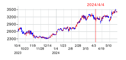 2024年4月4日 12:47前後のの株価チャート